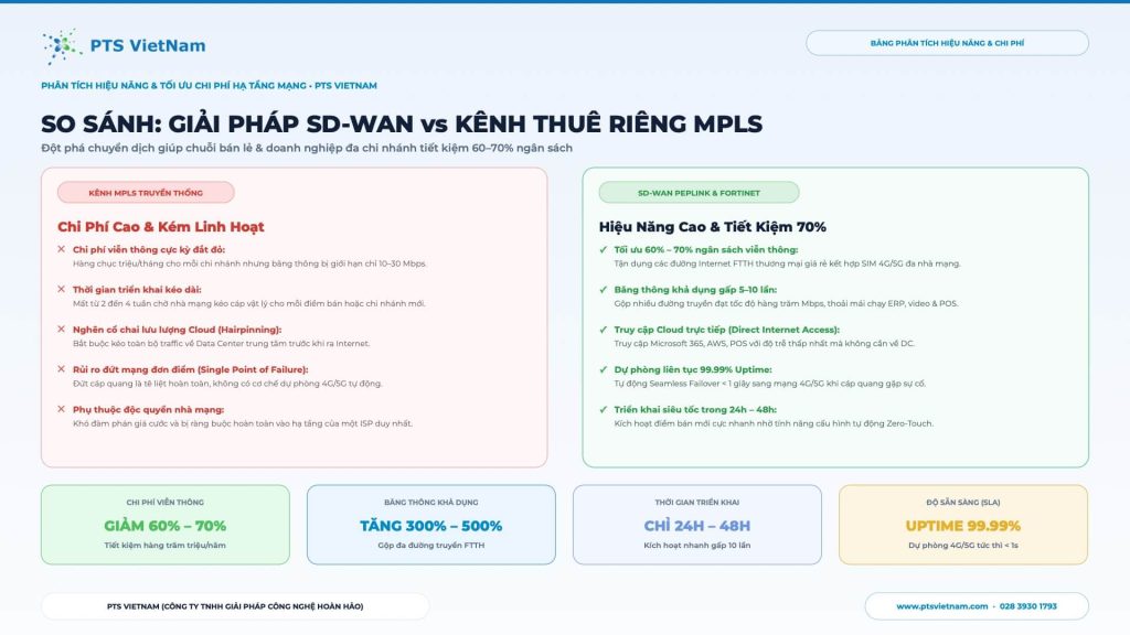 Bảng phân tích chi tiết hiệu năng và bài toán tối ưu 60–70% ngân sách viễn thông giữa SD-WAN và MPLS.